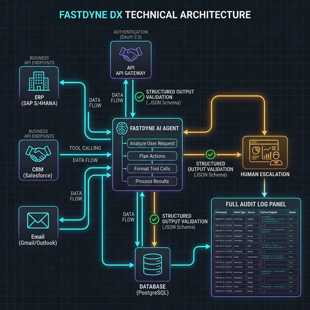 FastDX Agentic AI development - tool architecture diagram