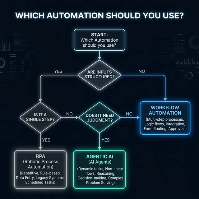 Decision flowchart: how to choose between RPA, workflow automation, and Agentic AI